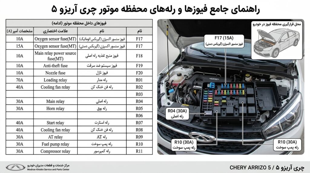 راهنمای جعبه فیوز آریزو 5